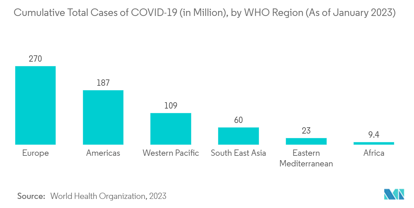 Mercado de sistemas de administración de medicamentos con microagujas casos totales acumulados de COVID-19 (en millones), por región de la OMS (a partir de enero de 2023)