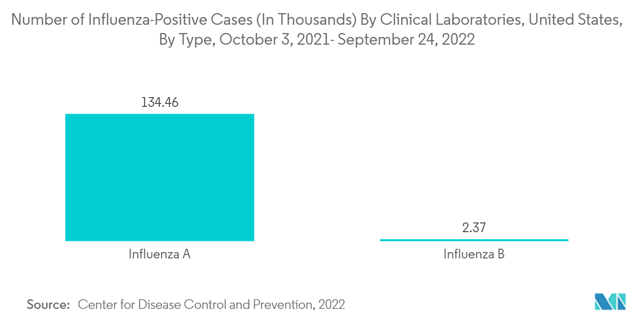 マイクロニードル型インフルエンザワクチン市場：米国、臨床検査機関別インフルエンザ陽性症例数（単位：千例）、タイプ別、2021年10月3日-2022年9月24日
