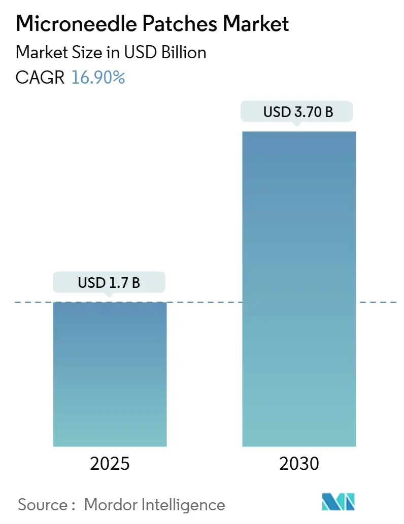 Microneedle Patches Market Summary