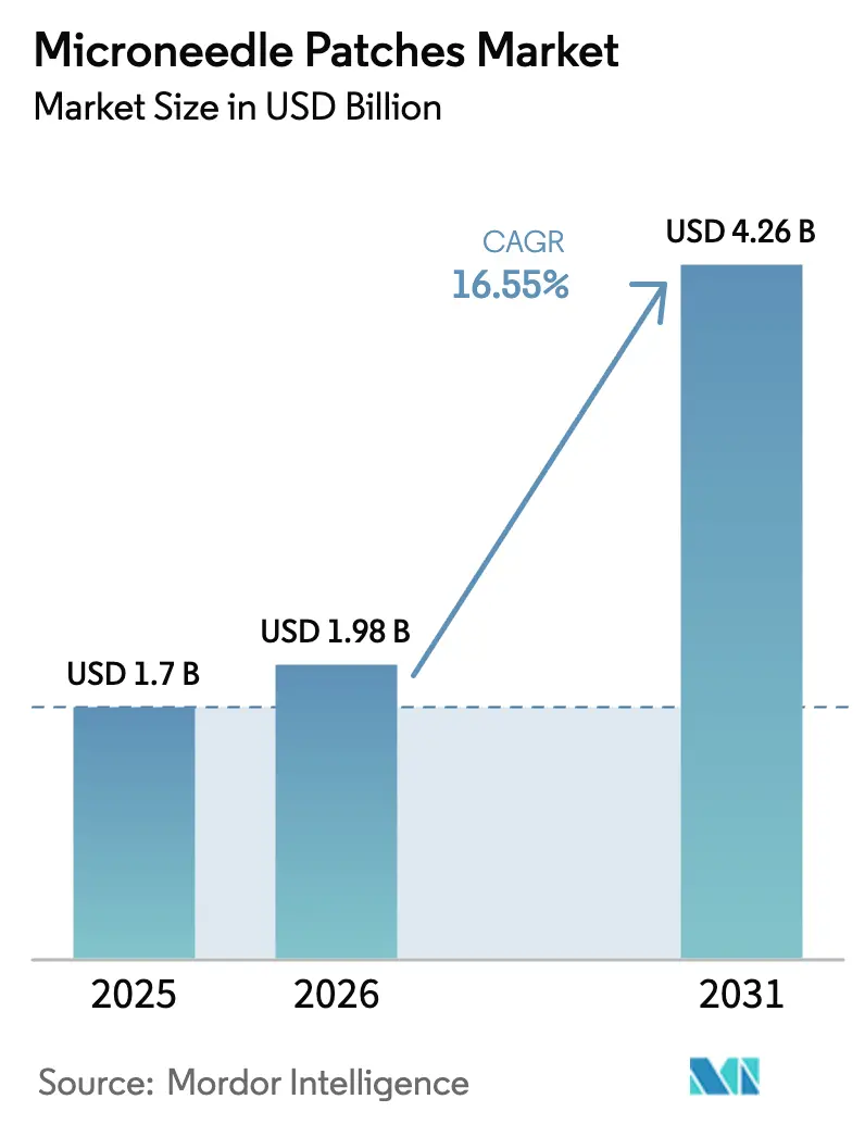 Microneedle Patches Market Summary