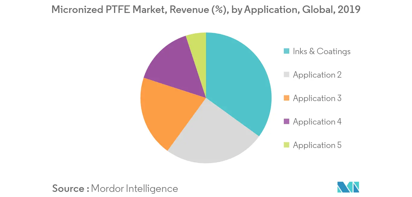 Tendencias del mercado de PTFE micronizado