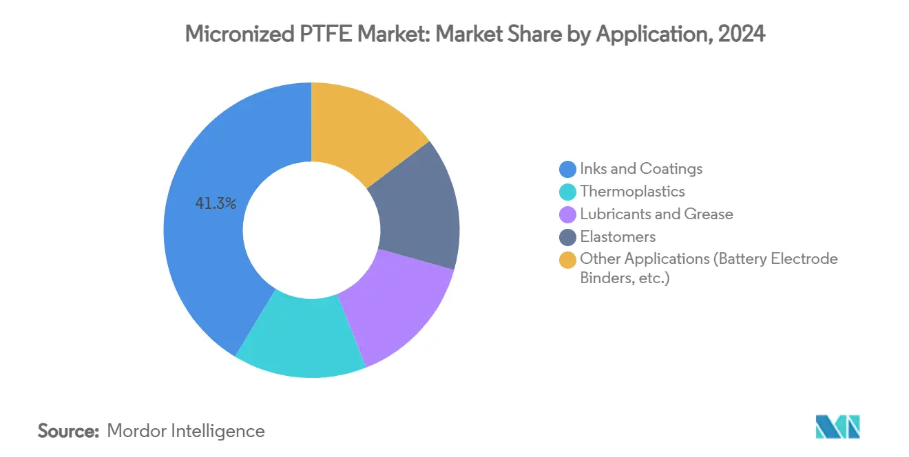Micronized PTFE Market: Market Share by Application