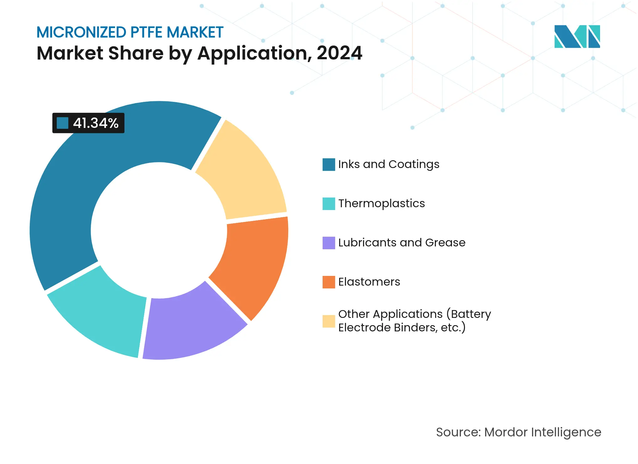 Micronized PTFE Market: Market Share by Application