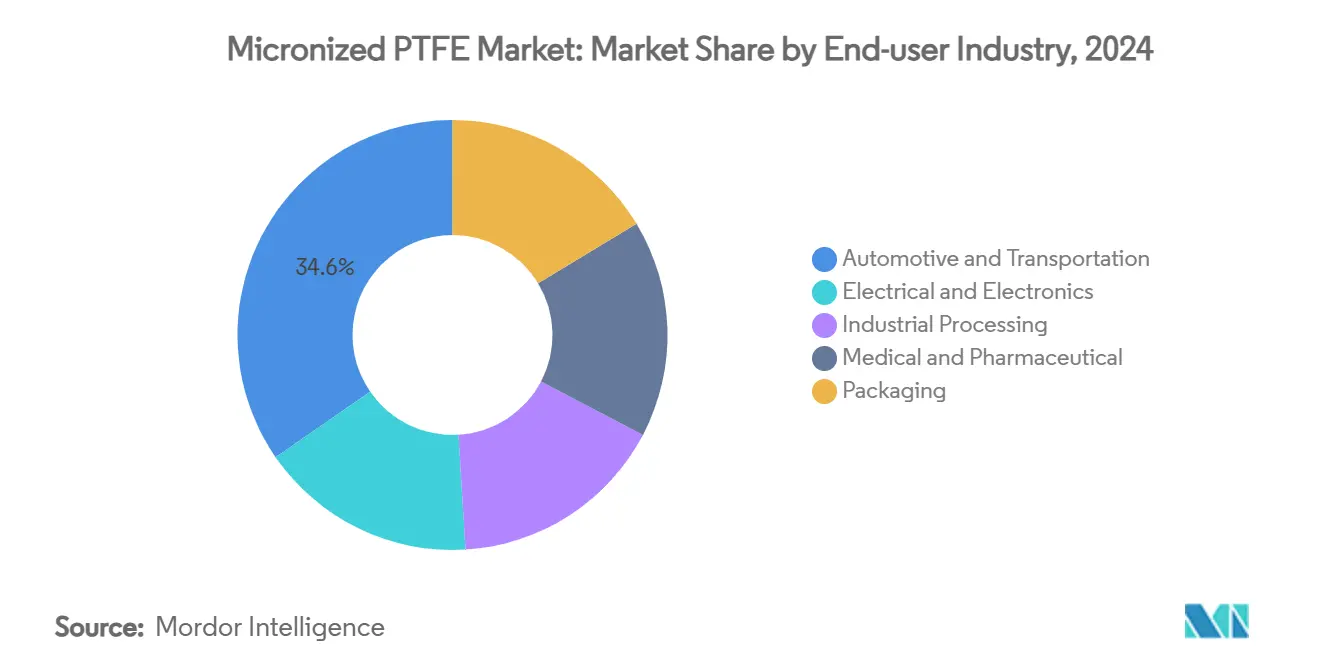 Micronized PTFE Market: Market Share by End-user Industry