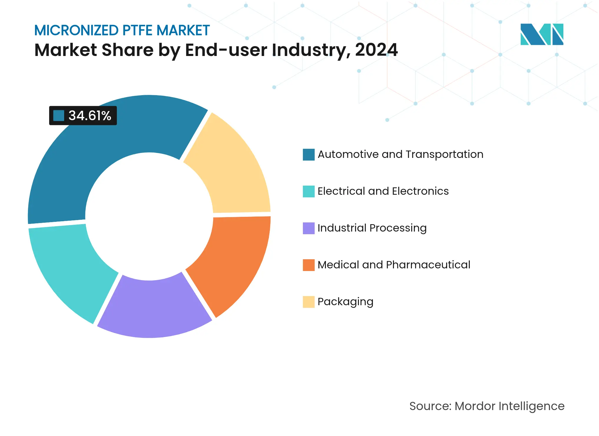 Micronized PTFE Market: Market Share by End-user Industry