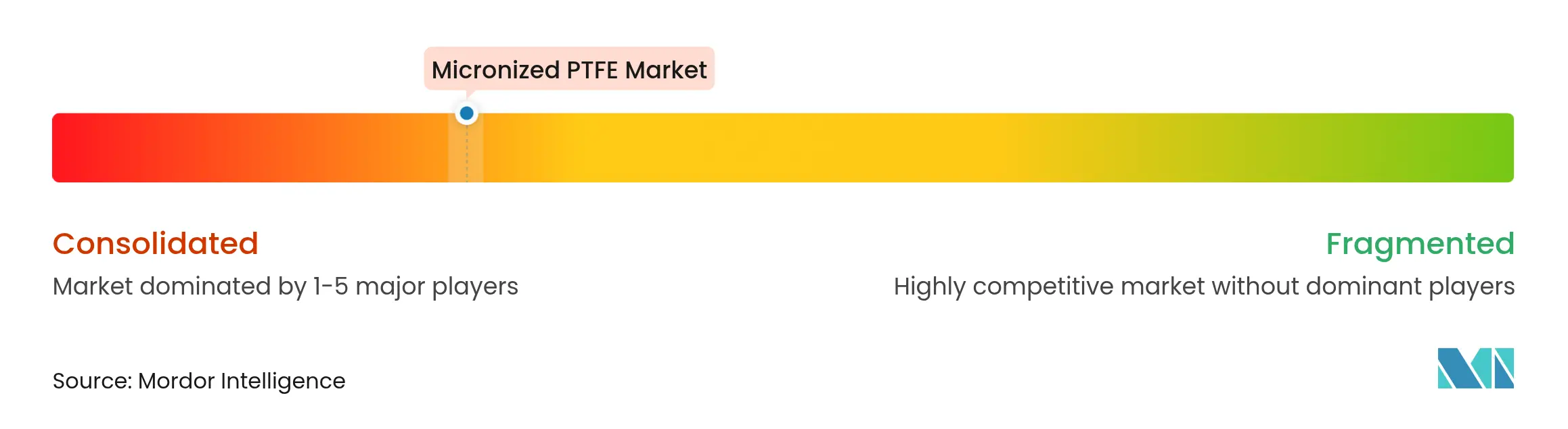 Micronized PTFE Market - Market Concentration