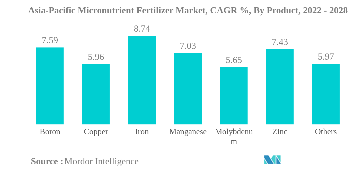 Asia-Pacific Micronutrient Fertilizer Market