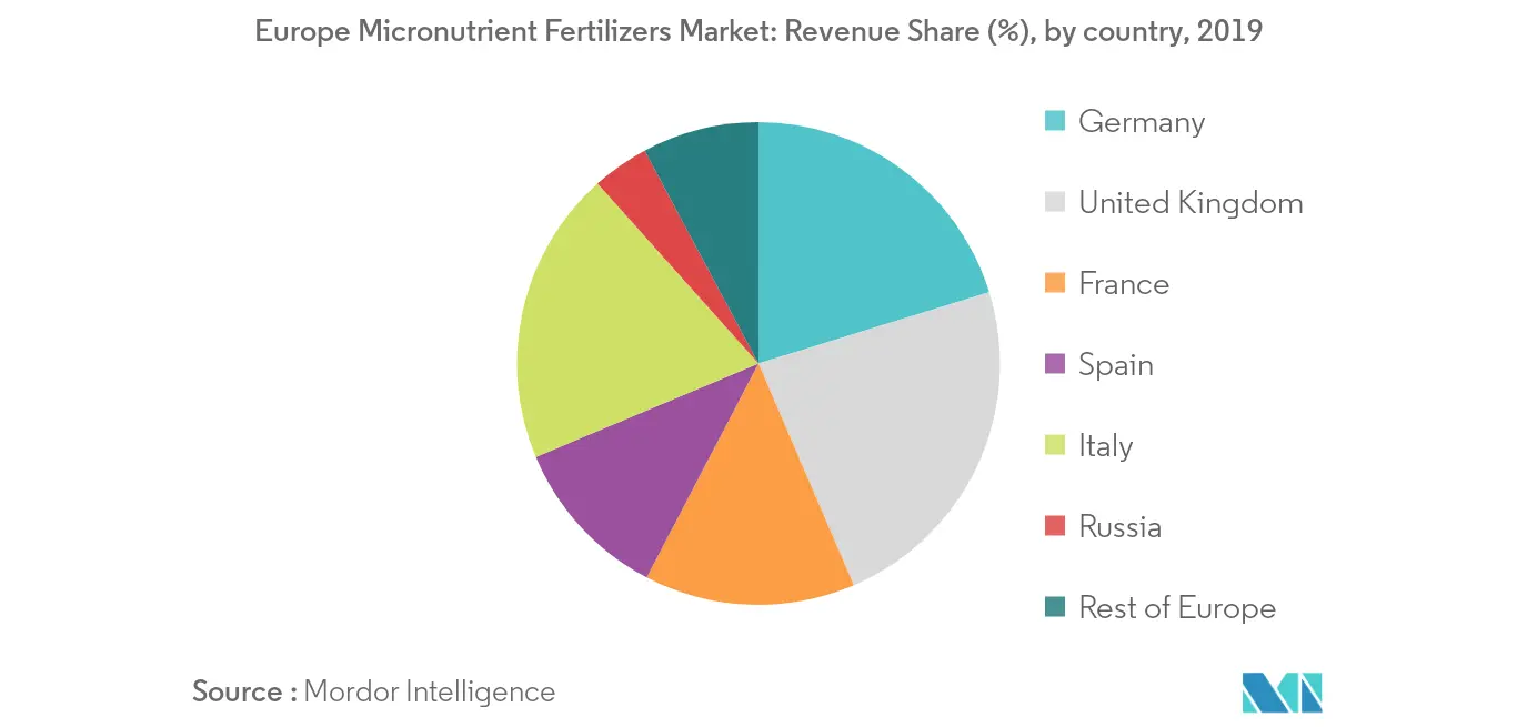 micronutrient-market-europe