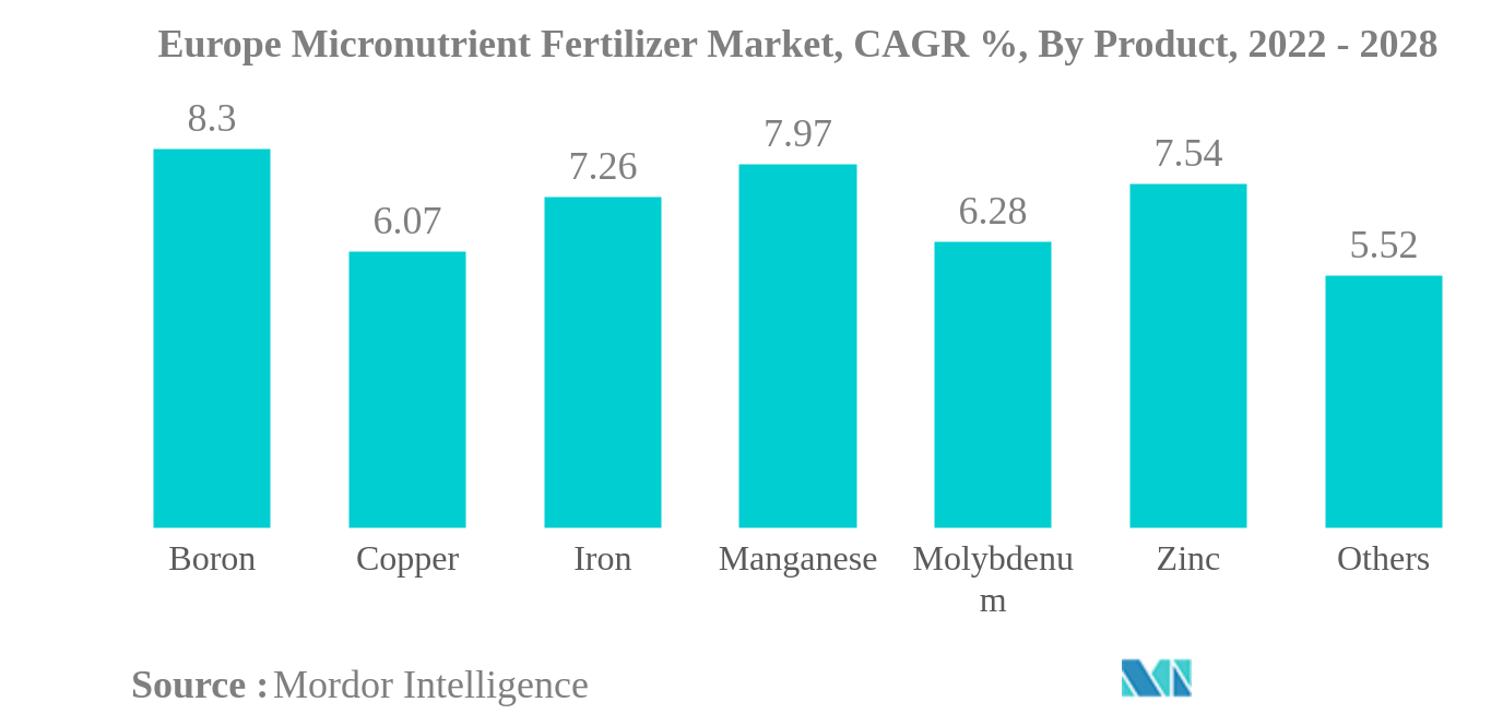 Europe Micronutrient Fertilizer Market