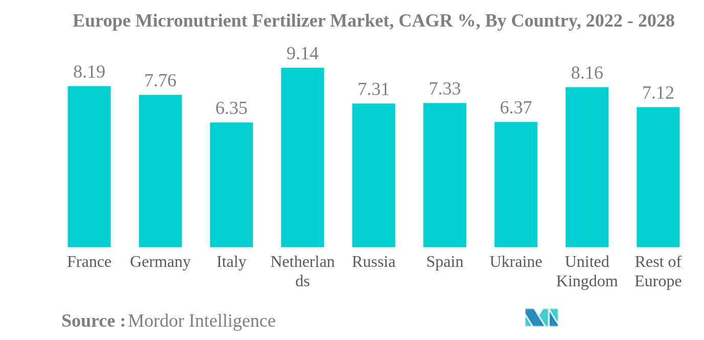 欧州微量栄養素肥料市場