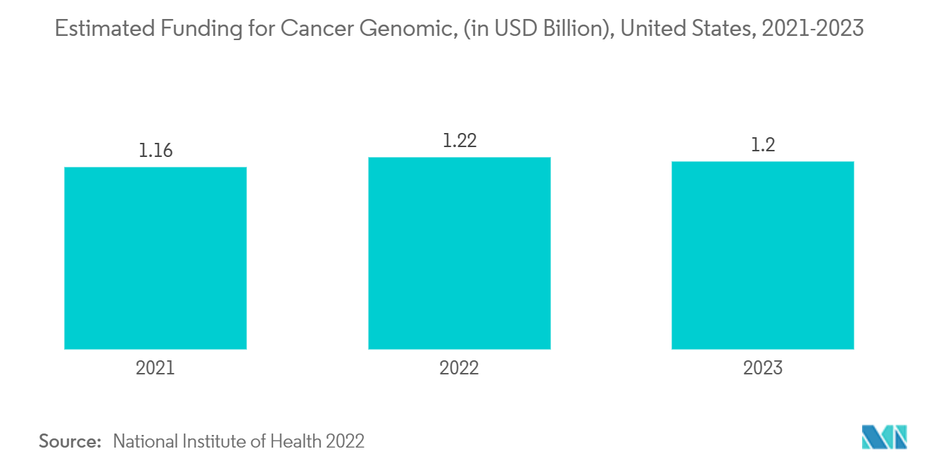 سوق أنظمة الصفيحة الدقيقة التمويل المقدر لجينوم السرطان، (بمليار دولار أمريكي)، الولايات المتحدة، 2021-2023
