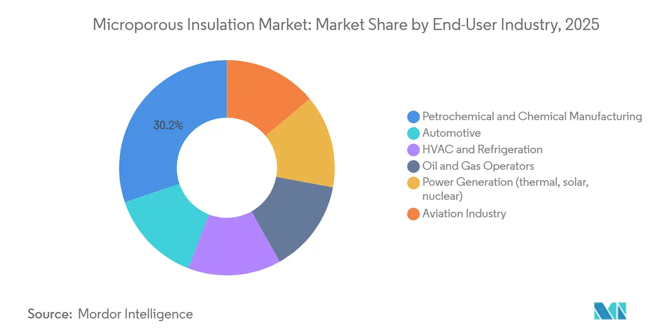 Microporous Insulation Market: Market Share by End-User Industry