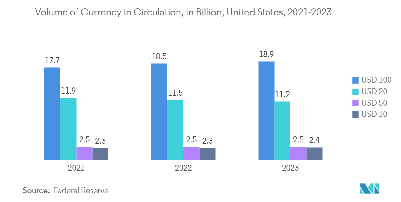 Microprinting Market: Volume of Currency in Circulation, In Billion, United States, 2021-2023