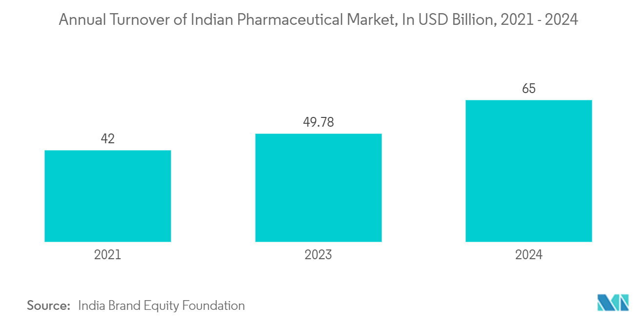 Microprinting Market: Annual Turnover of Indian Pharmaceutical Market, In USD Billion, 2021 - 2024