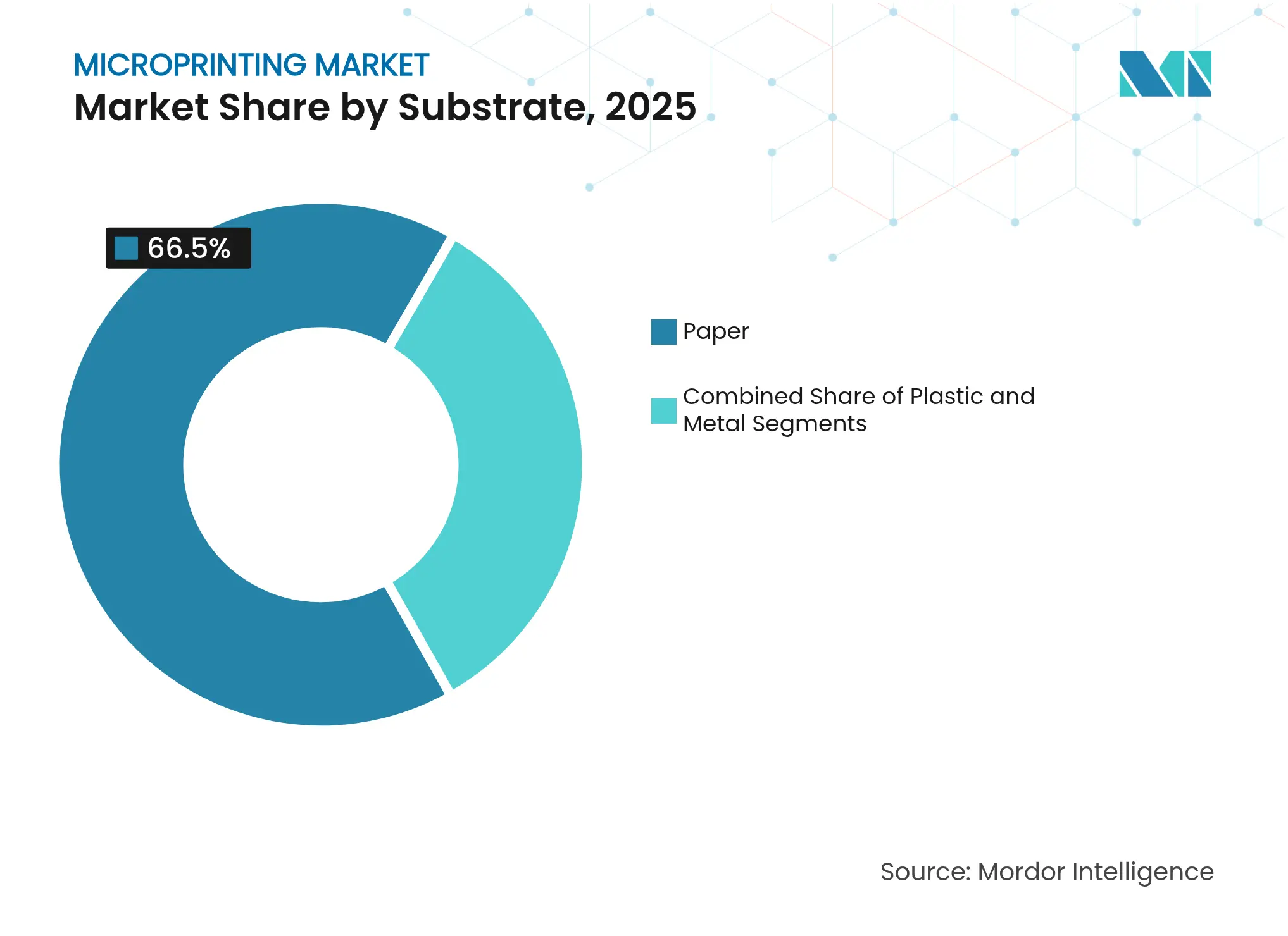 마이크로프린팅 시장: 기판별 시장 점유율, 2025