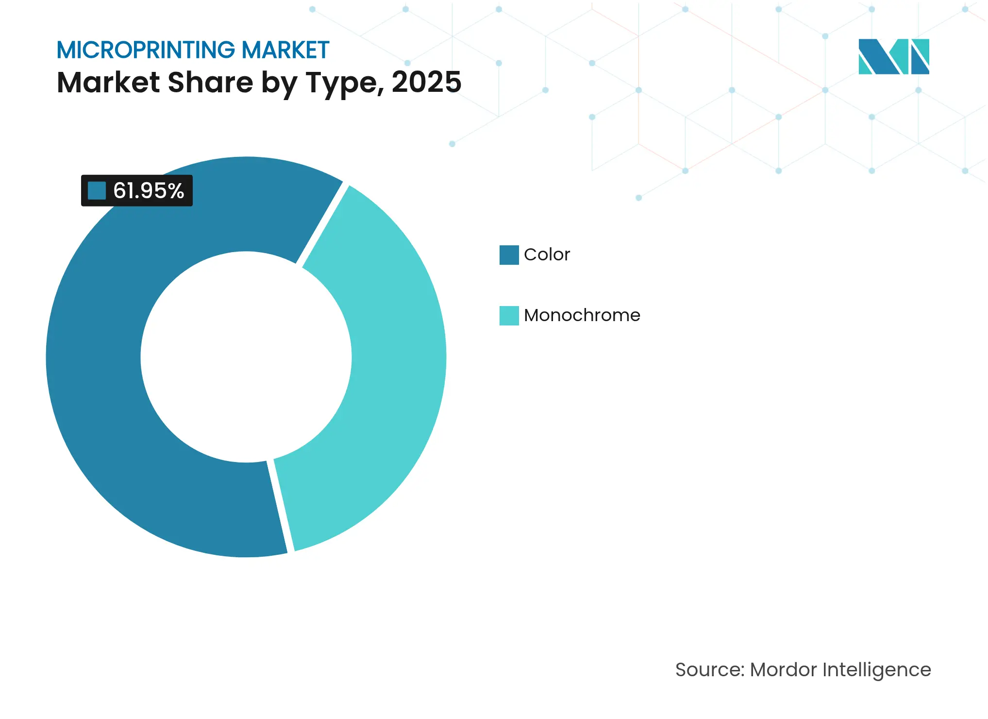 마이크로프린팅 시장: 유형별 시장 점유율, 2025