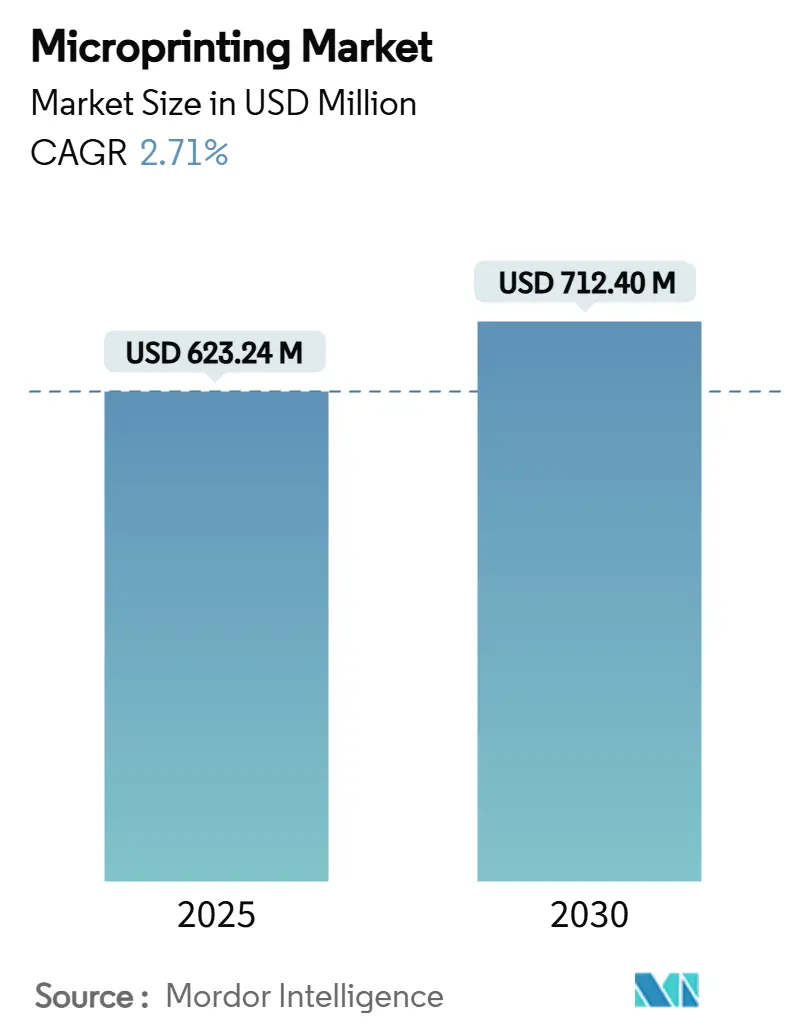 Microprinting Market (2025 - 2030)