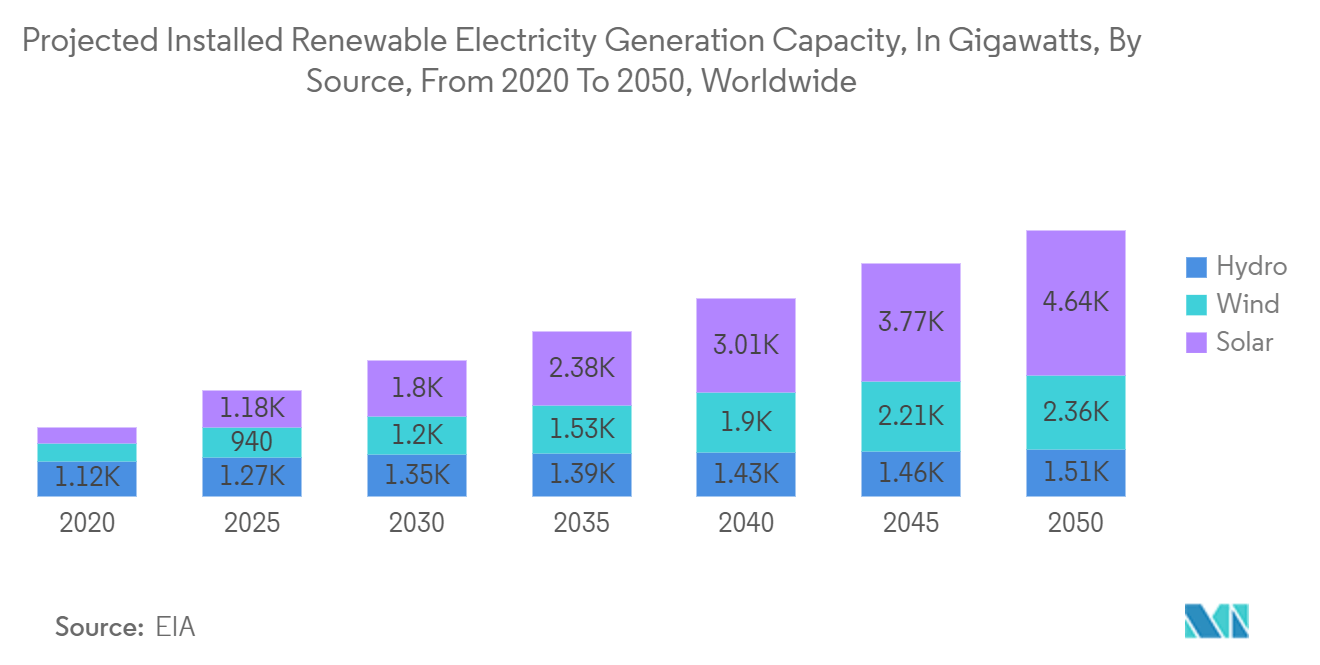 Microprocessor Protective Relay Market : Projected Installed Renewable Electricity Generation Capacity, In Gigawatts, By Source, From 2020 To 2050, Worldwide