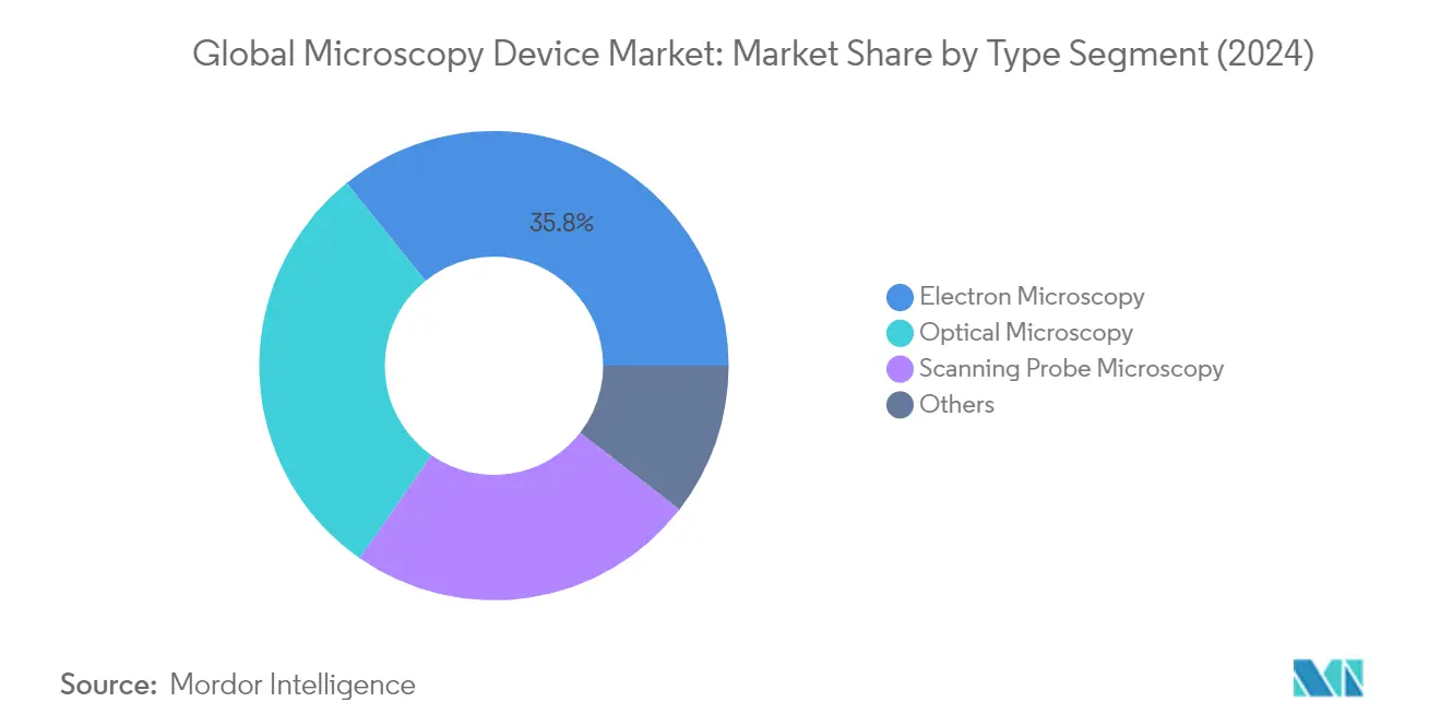 Market Analysis of Global Microscopy Device Market: Chart for By Type