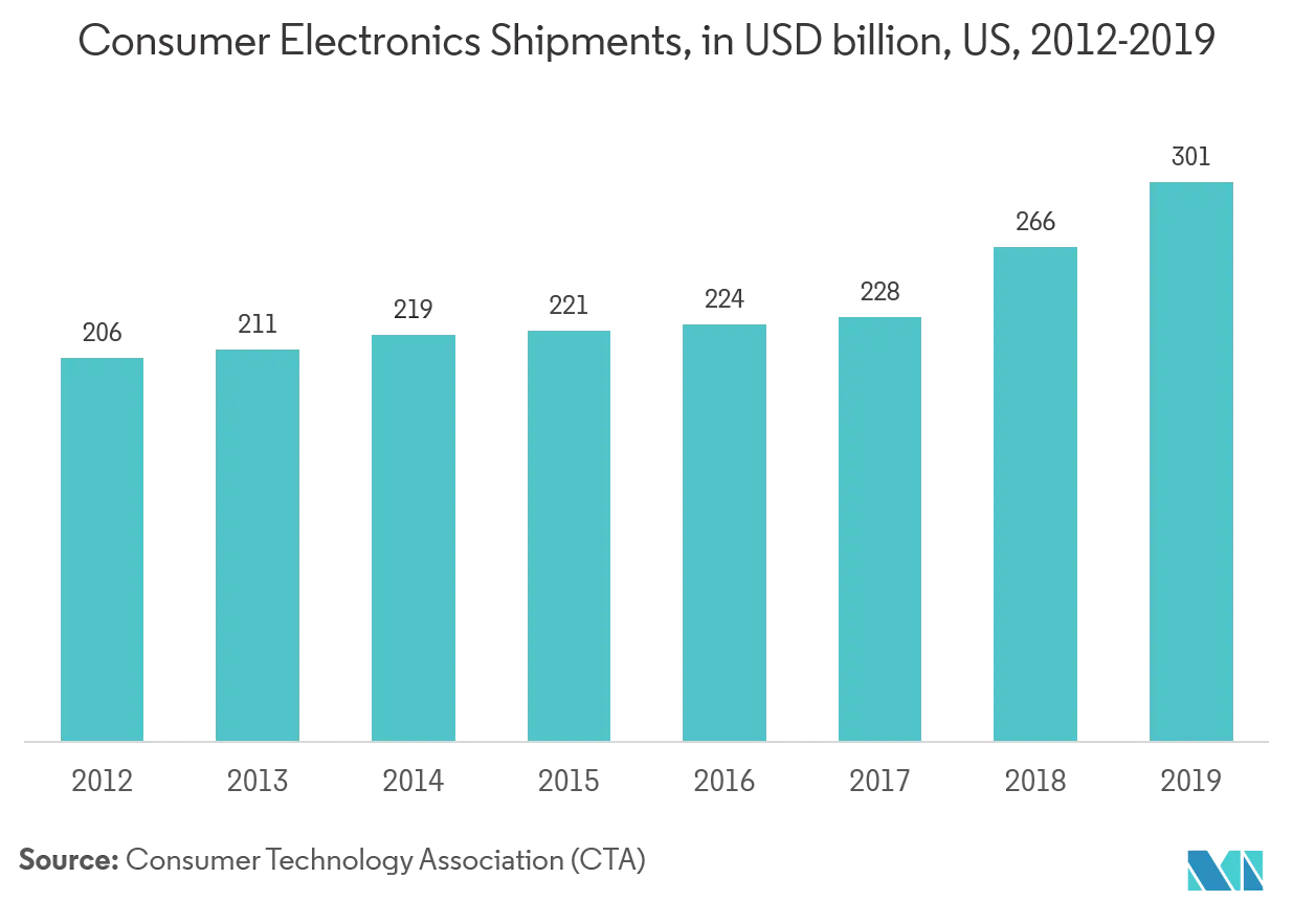 Mercado de microaltavoces envíos de productos electrónicos de consumo, en miles de millones de dólares, EE. UU., 2012-2019