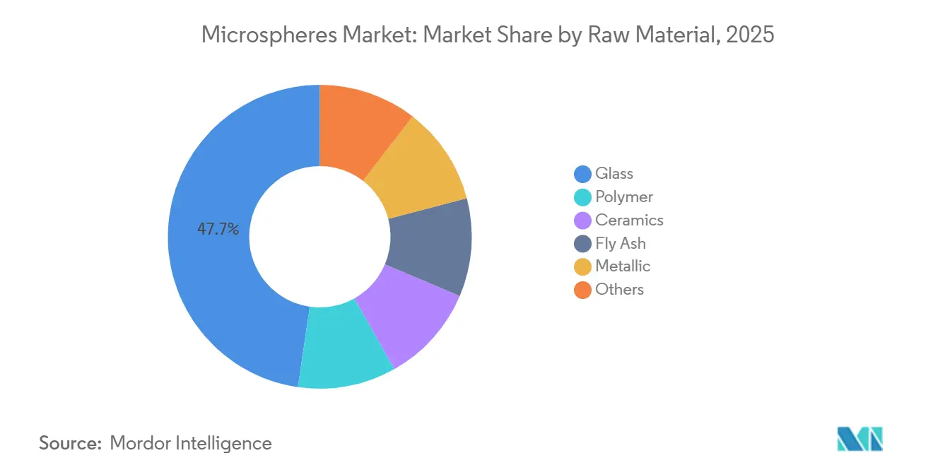 Part de marché des microsphères par matière première, 2025