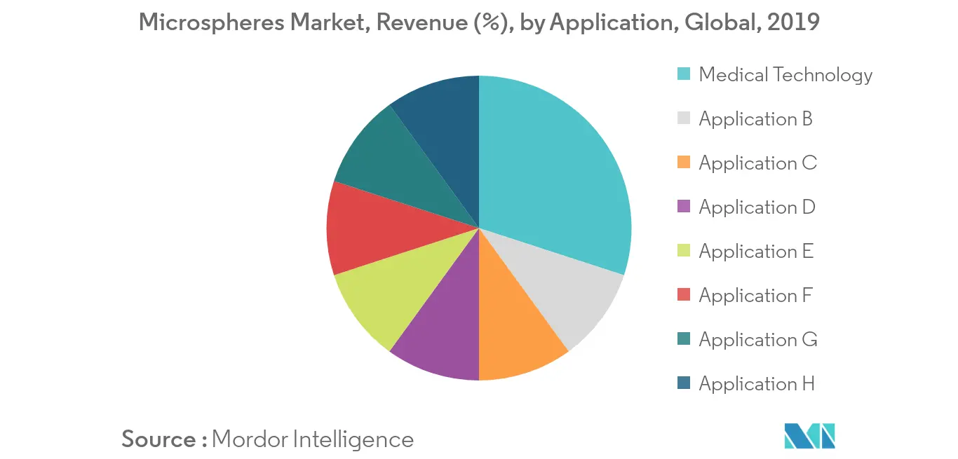 Microspheres Market - Segmentation Trends