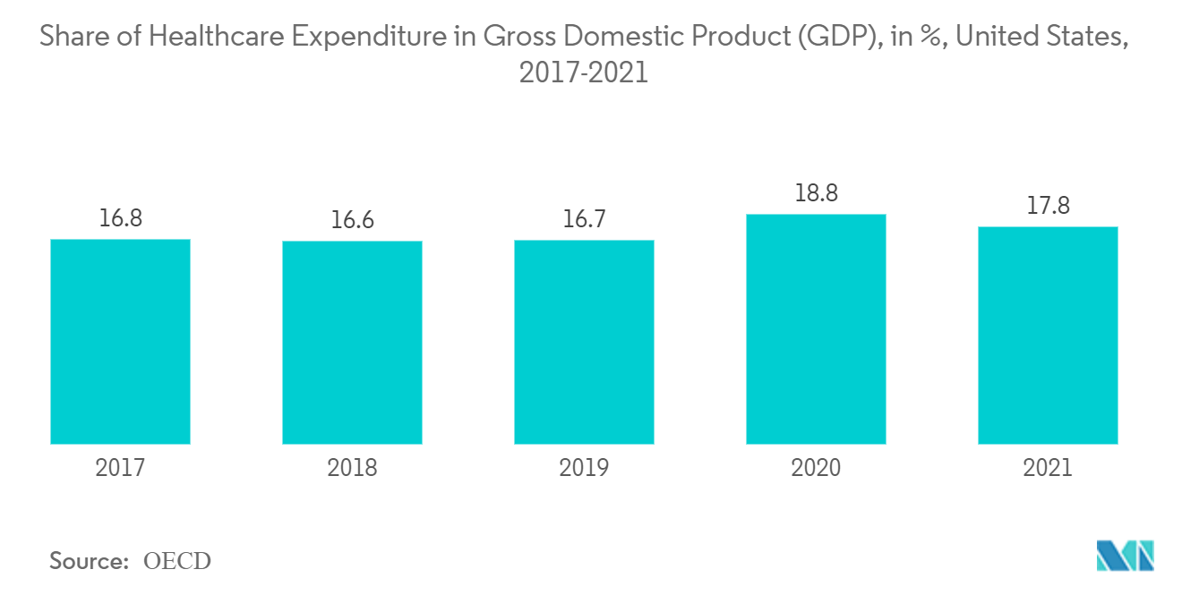 سوق المجالات الدقيقة حصة الإنفاق على الرعاية الصحية في الناتج المحلي الإجمالي، بالنسبة المئوية، الولايات المتحدة، 2017-2021