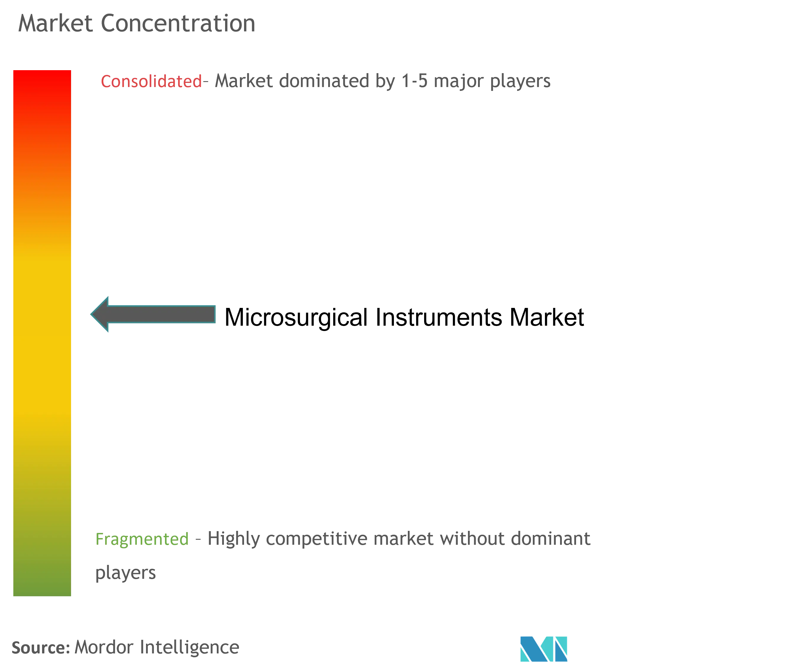 Microsurgical Instruments Market Concentration