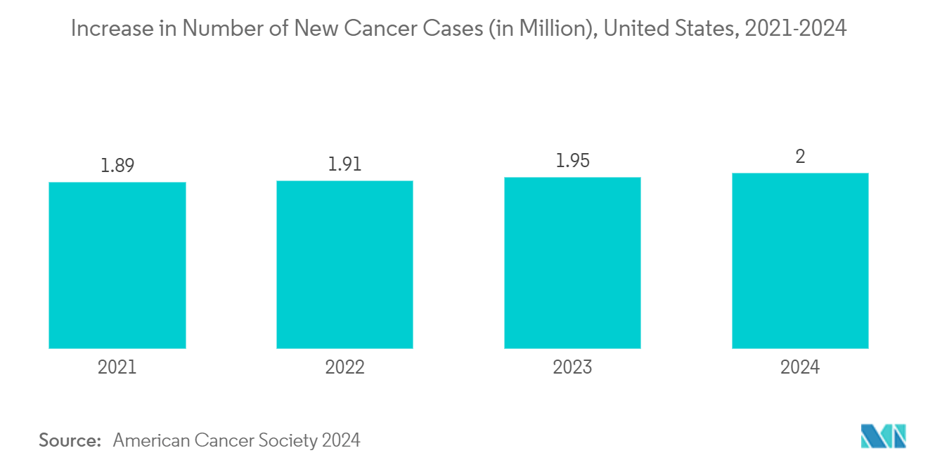 Global Microtomes Market: Increase in Number of New Cancer Cases (in Million), United States, 2021-2024