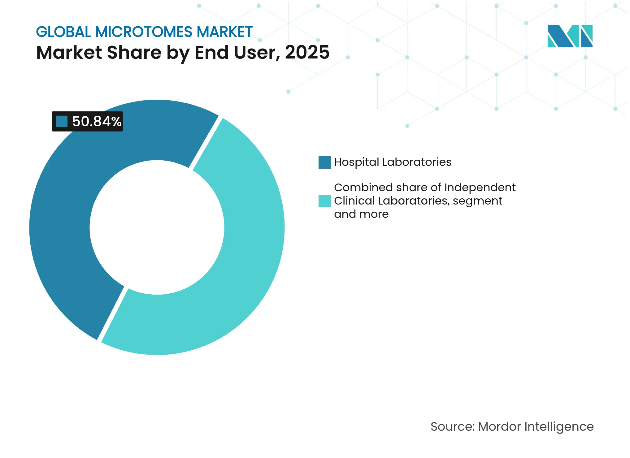 Global Microtomes Market: Market Share by End User, 2025
