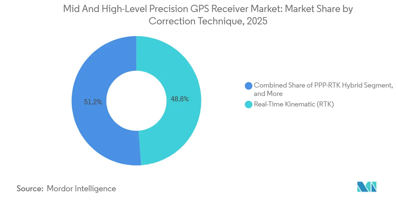 Mid And High-Level Precision GPS Receiver Market: Market Share by Correction Technique