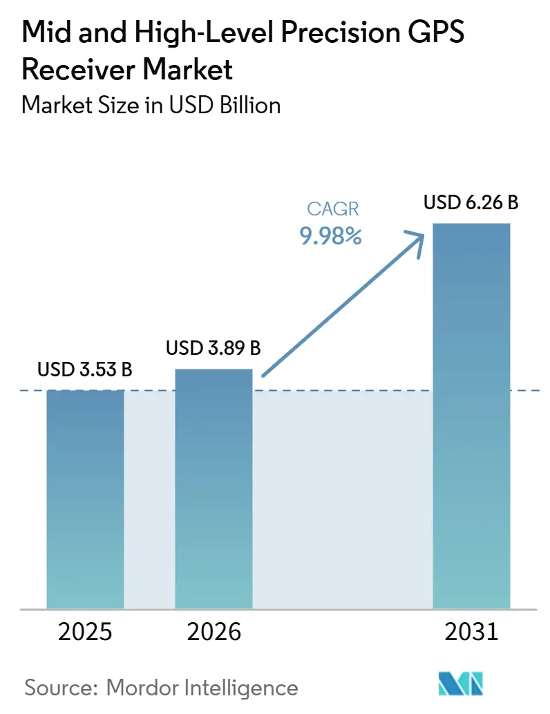 Mid And High-Level Precision GPS Receiver Market (2026 - 2031)