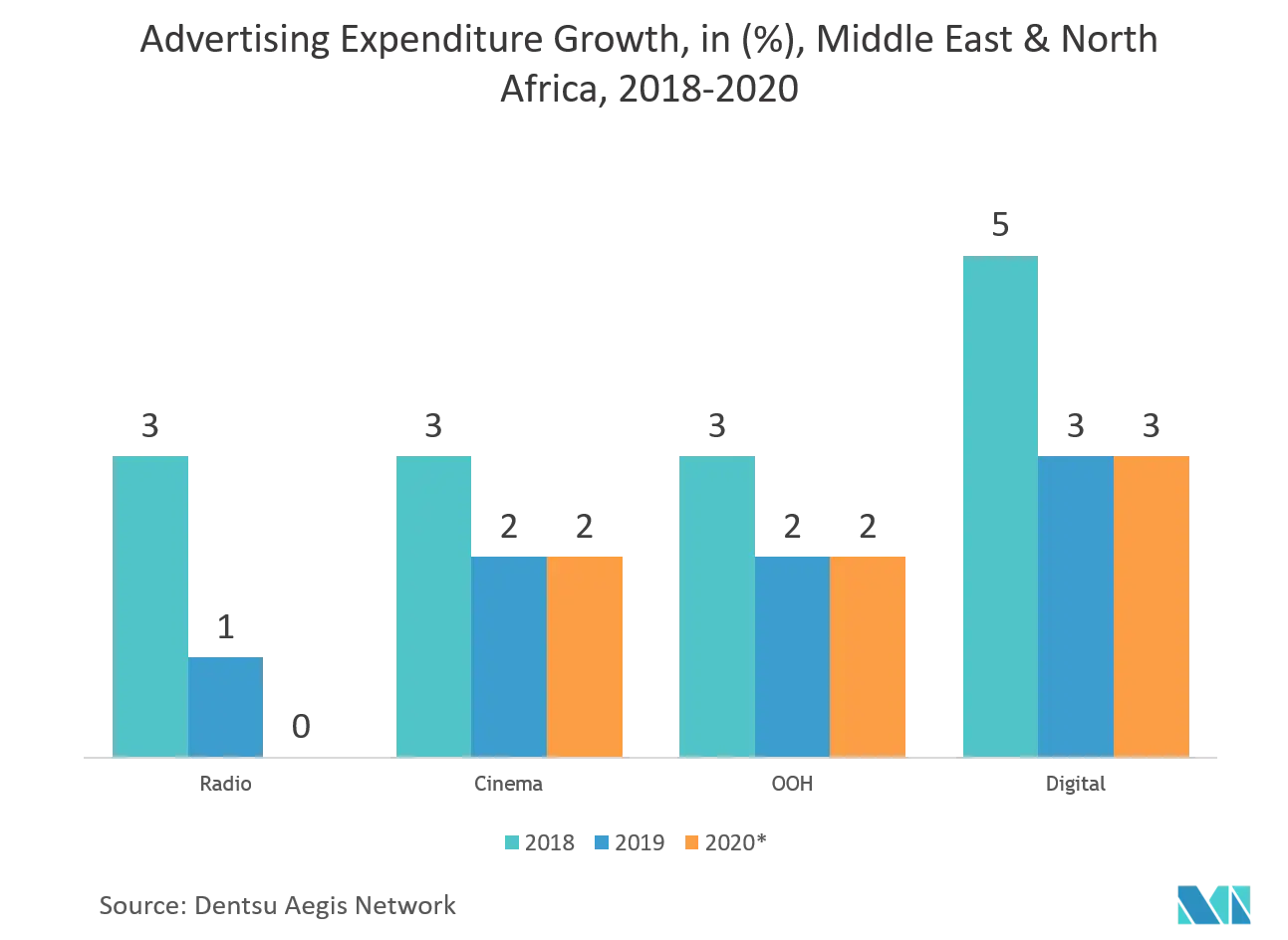 Middle East And Africa Digital Out Of Home Dooh Market Key Trends