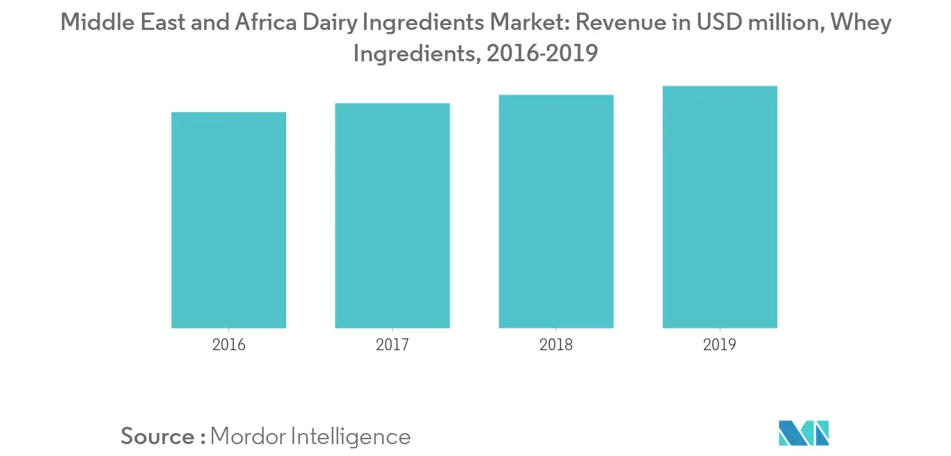 Middle East and Africa Dairy Ingredients Market1