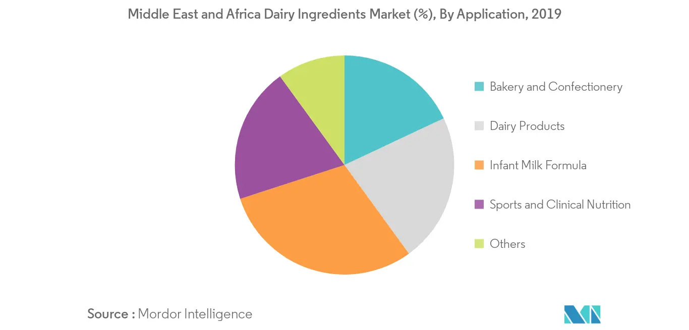 Middle East and Africa Dairy Ingredients Market2