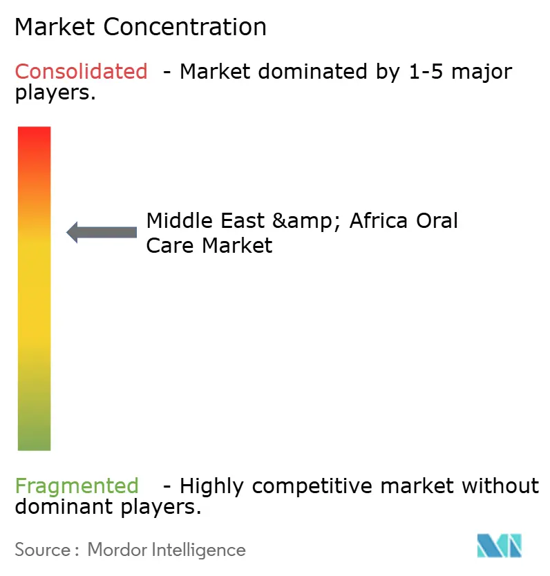 Middle East and Africa Oral Care Market Concentration