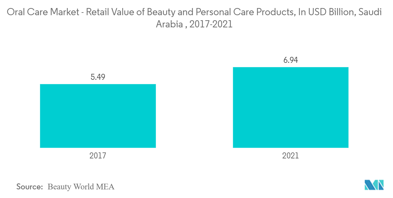 Mercado de higiene bucal no Oriente Médio e África Mercado de higiene bucal - Valor de varejo de produtos de beleza e cuidados pessoais, em bilhões de dólares, Arábia Saudita, 2017-2021
