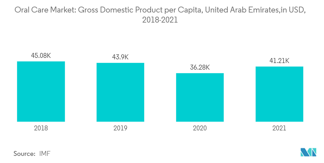 Mercado de higiene bucal no Oriente Médio e África Mercado de higiene bucal Produto Interno Bruto per capita, Emirados Árabes Unidos, em USD, 2018-2021