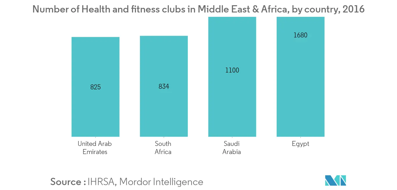 Middle East & Africa Protein Bar Market Trends Middle East & Africa Protein Bar Market1
