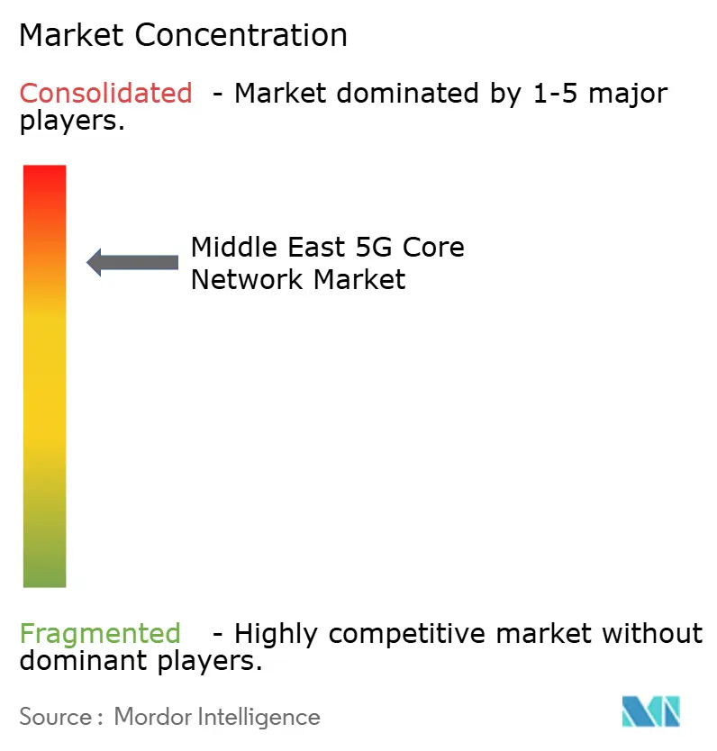 Marktkonzentration des 5G-Kernnetzwerks im Nahen Osten