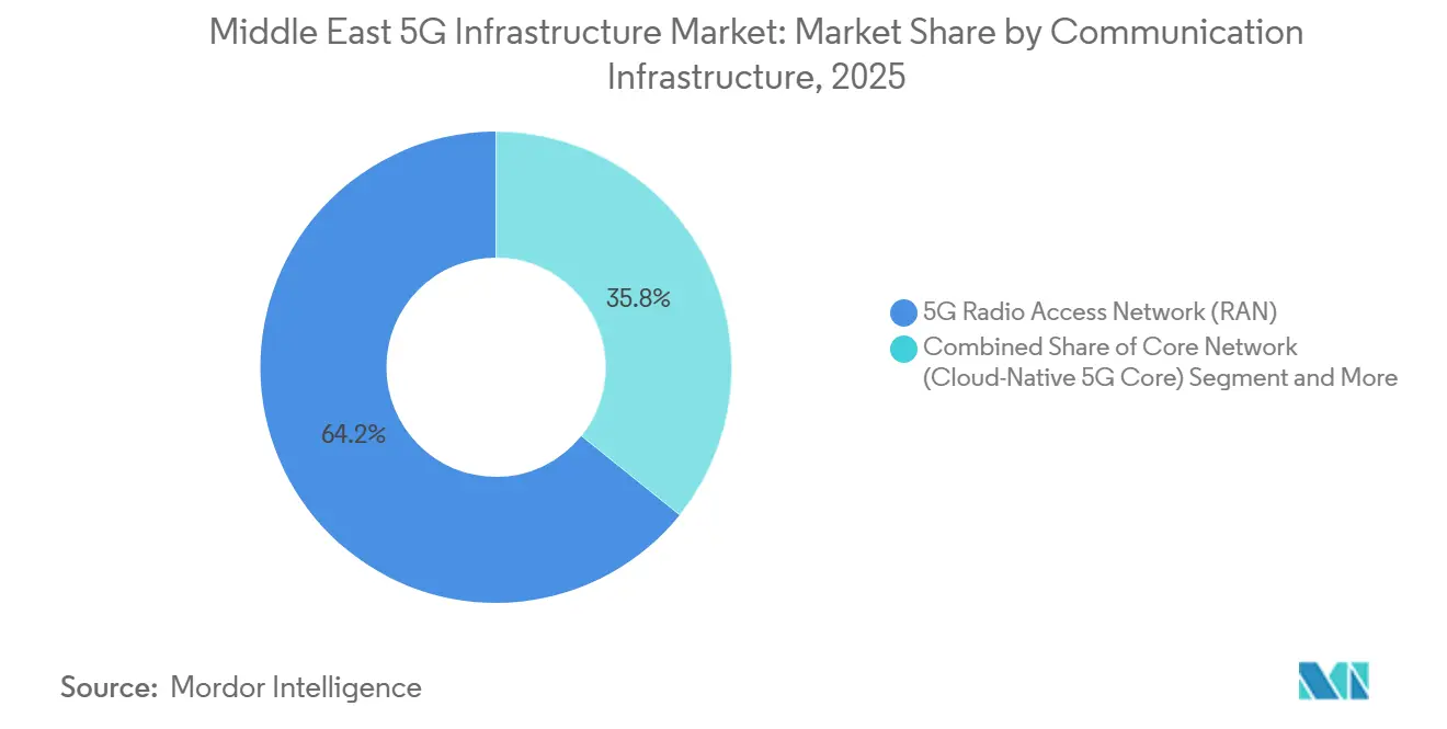 Participación del Mercado de Infraestructura 5G de Oriente Medio por Infraestructura de Comunicaciones, 2025