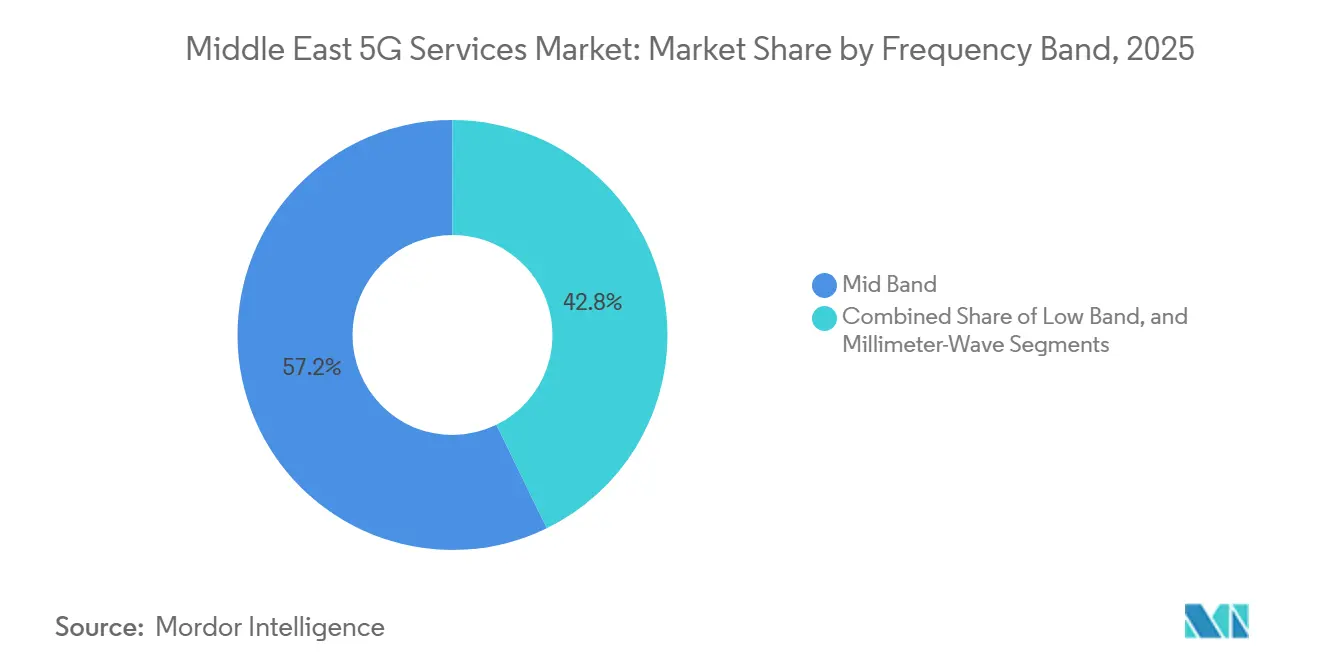 Participación del Mercado de Servicios 5G de Oriente Medio por Banda de Frecuencia, 2025