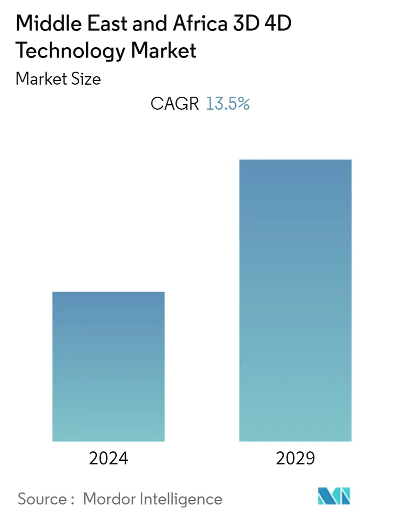 Middle East and Africa 3D 4D Technology Market