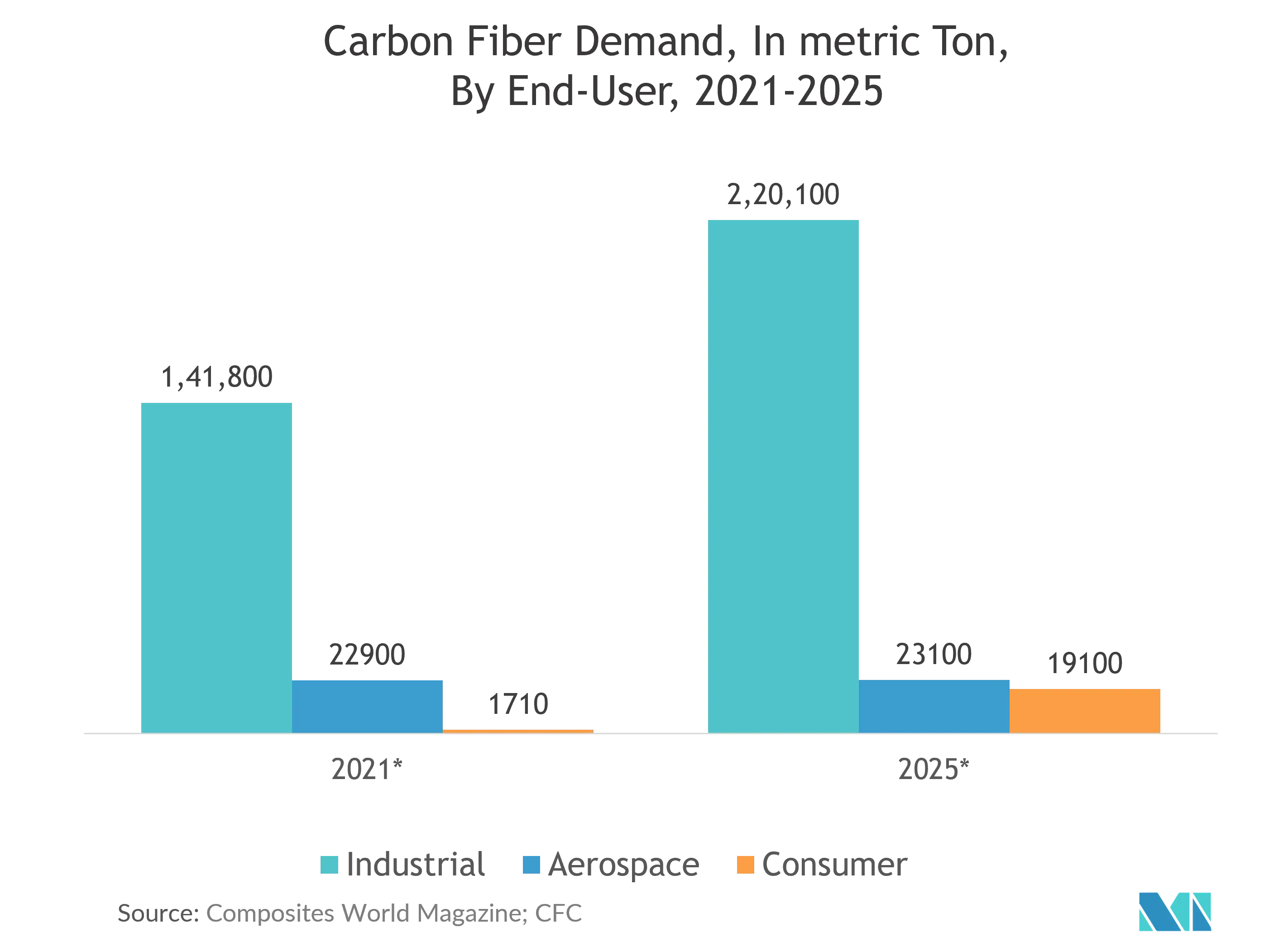 Middle East and Africa 3D 4D Technology Market