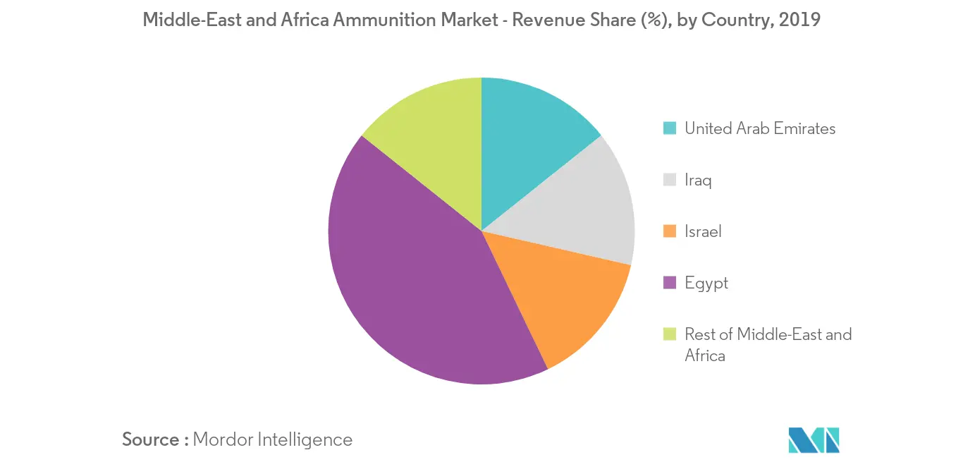 Middle-East and Africa Ammunition Market_keytrend2