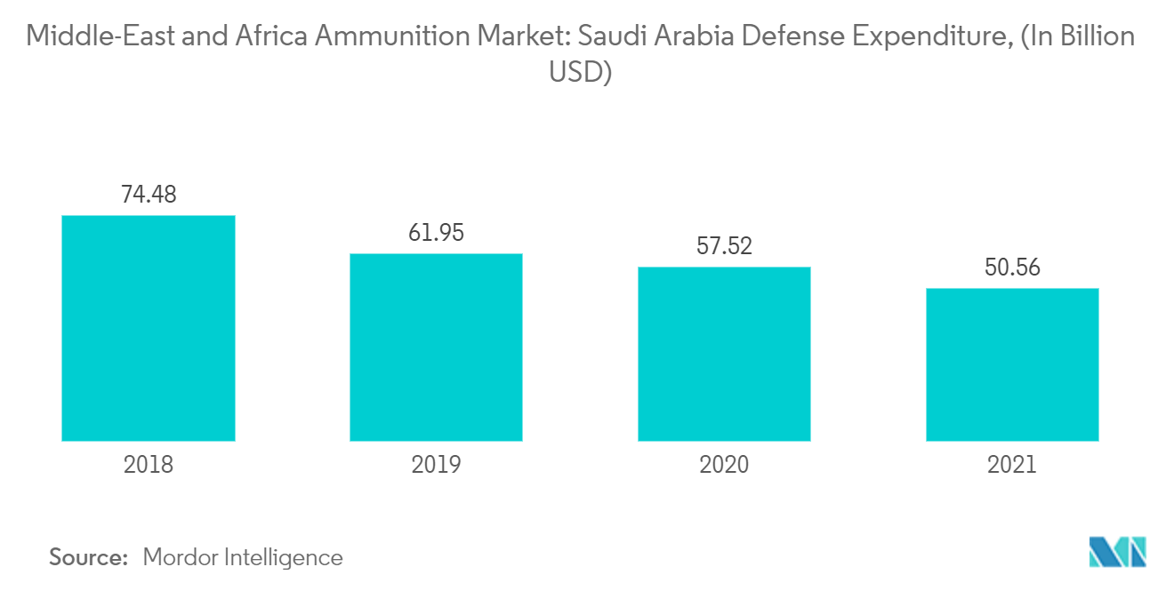 Munitionsmarkt im Nahen Osten und in Afrika Verteidigungsausgaben Saudi-Arabiens (in Milliarden USD)