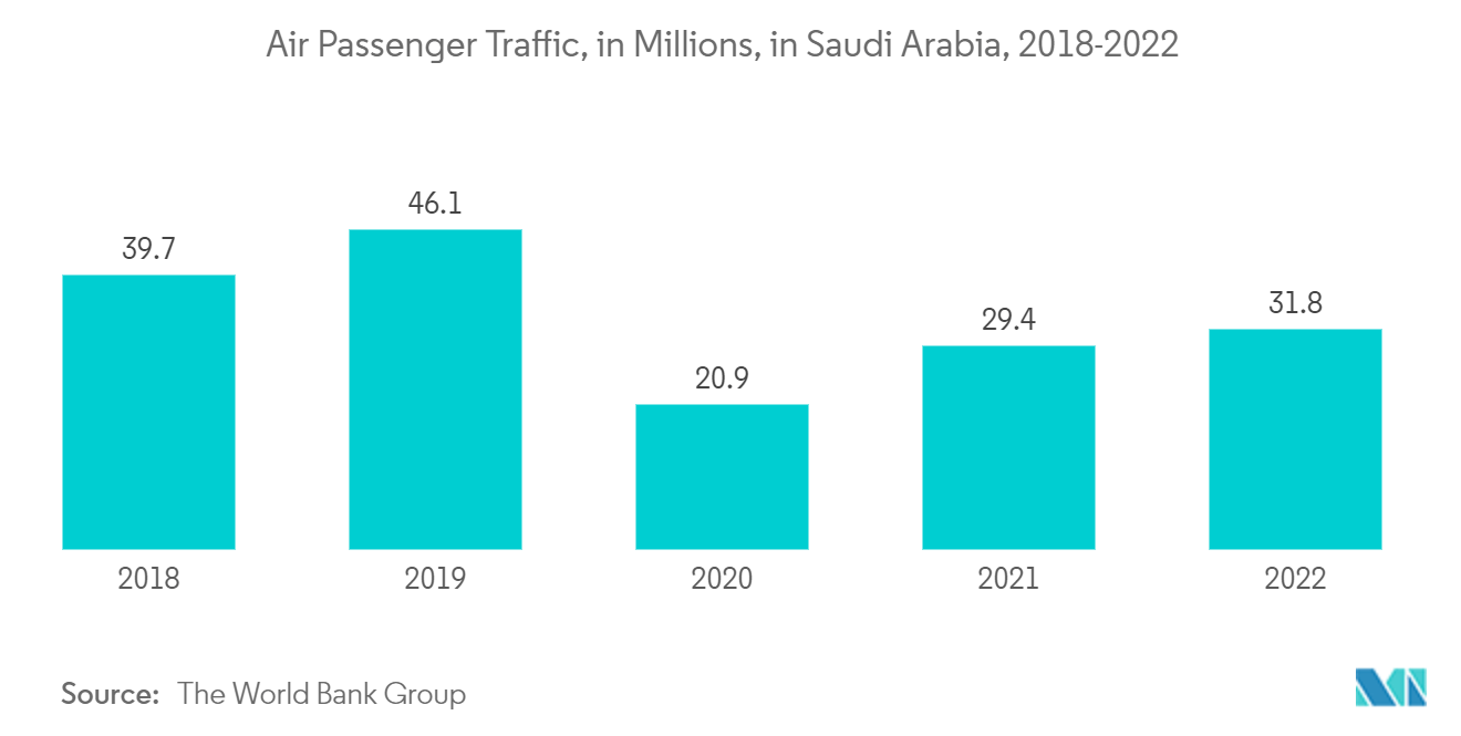 중동 및 아프리카 아라미드 섬유 시장: 2018-2022년 사우디아라비아 항공 여객 교통량(수백만 명)