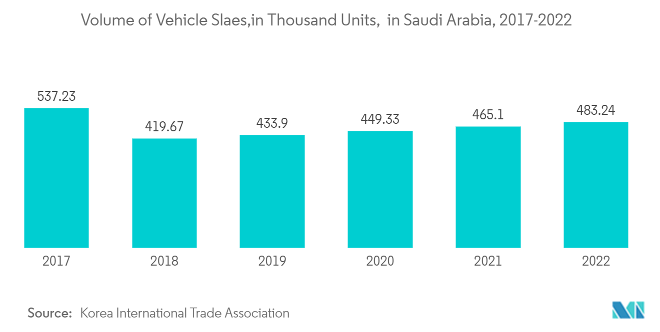 중동 및 아프리카 아라미드 섬유 시장: 2017-2022년 사우디아라비아의 차량 슬래브 수량(천 단위)