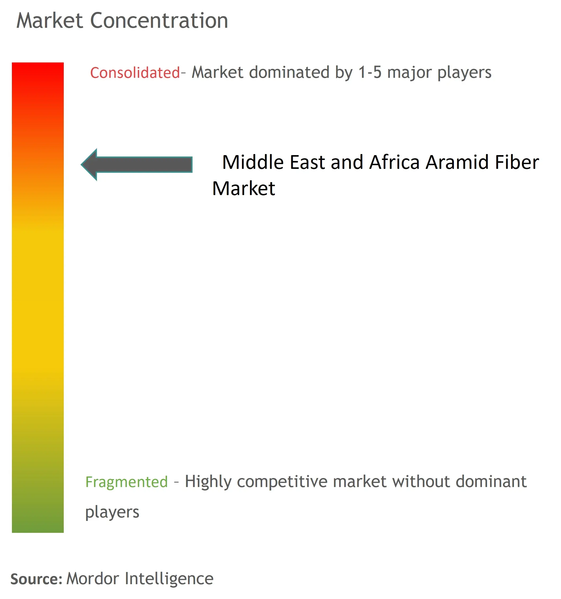Middle East And Africa Aramid Fiber Market Concentration