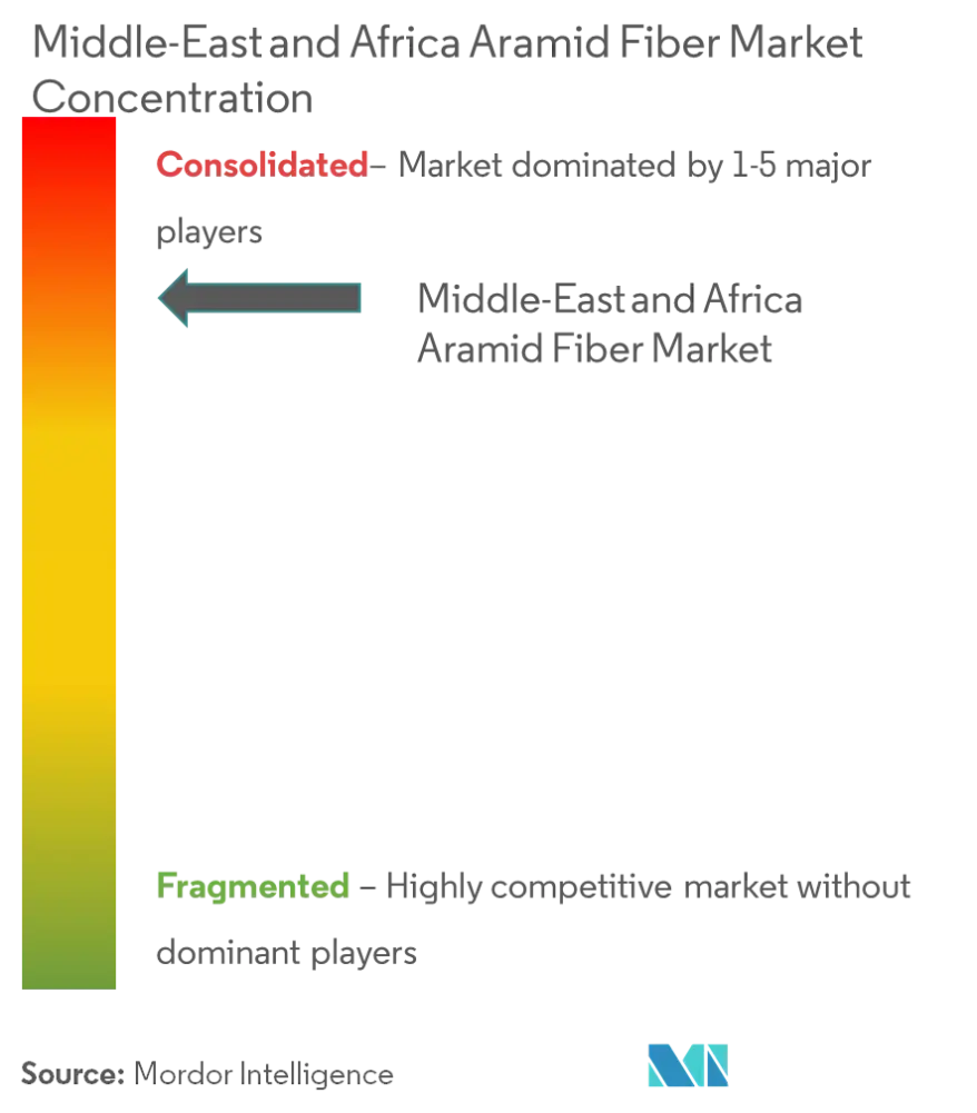 Market Concentration - Middle east and africa Aramid Fiber Market.png
